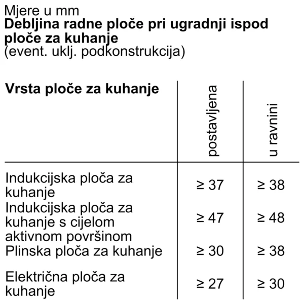 Table listing types of cooking hobs with corresponding numeric thresholds croatian Headings include vrsta ploče za kuhanje and indukcijska ploča za kuhanje with visible values such as ≥37 ≥30 ≥27 and ≥38 Globalmtc